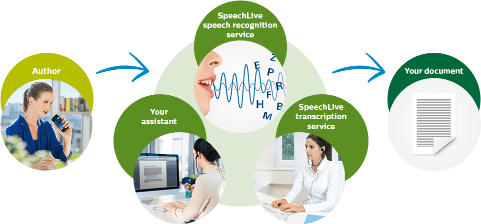 Philips Speechlive Is A New Effective Way Of Working - Philips Speechlive Clipart (1010x496), Png Download