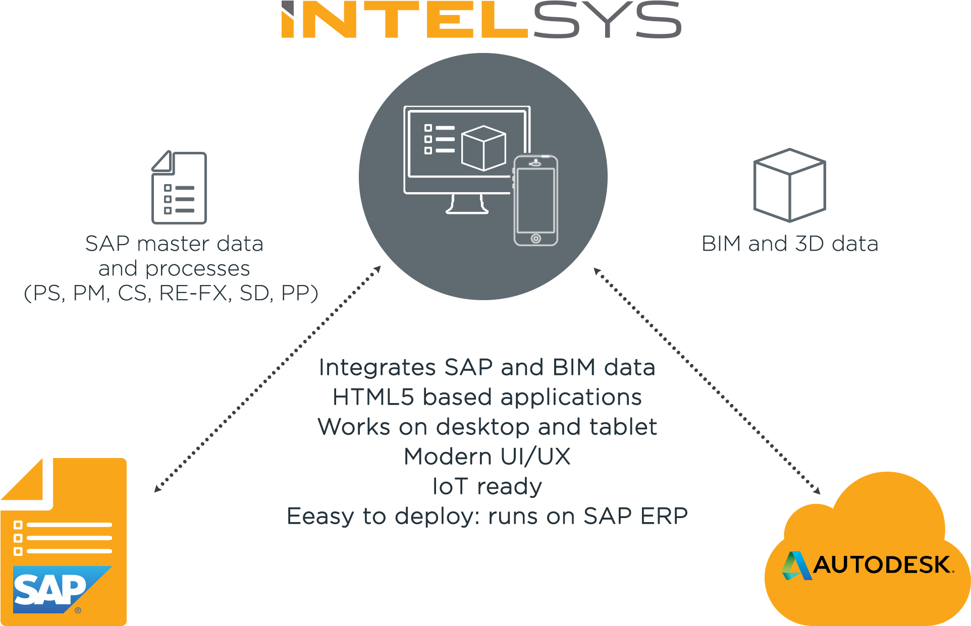 Intelsys Sap Conceptual Architecture - Sap Partner Clipart (1941x1273), Png Download