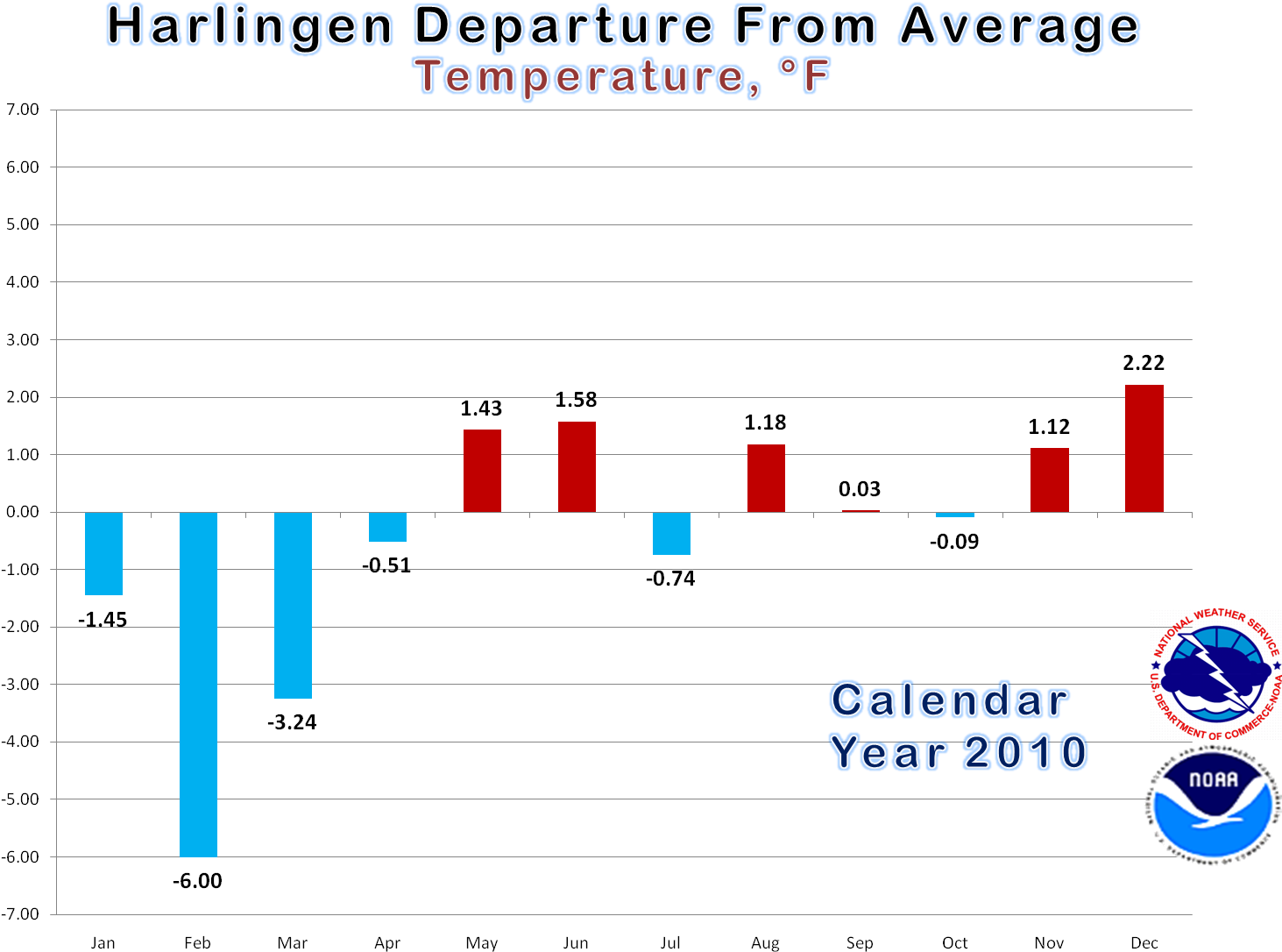 Bar Graph Of Average Temperatures, By Month, In Harlingen - National Weather Service Clipart (1502x1141), Png Download