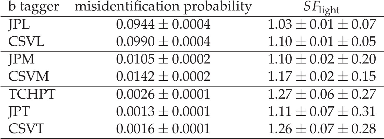Misidentification Probabilities In Data And The Data/mc - University Of St Andrews Clipart (1265x484), Png Download