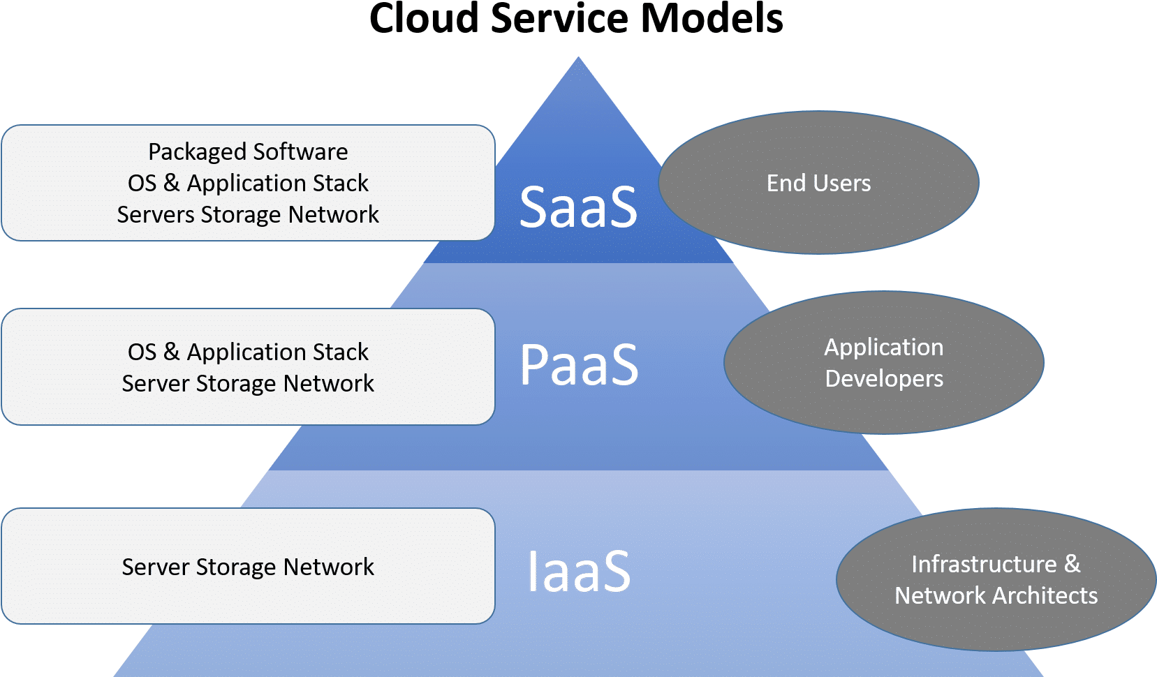 7 Different Types Of Cloud Computing Structures Uniprint - Saas Paas Iaas Clipart (1656x1006), Png Download