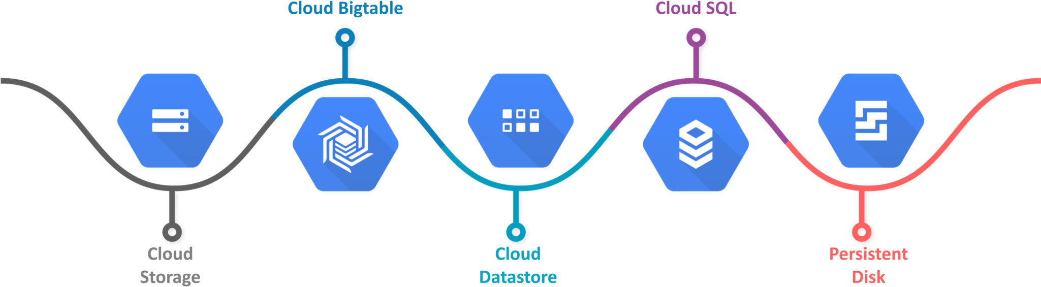 Google Cloud Services - Bigtable Clipart (2048x610), Png Download