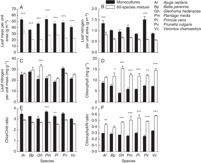 Leaf Dry Mass Per Unit Area, (b) Leaf Nitrogen Per - Monochrome Clipart (850x689), Png Download