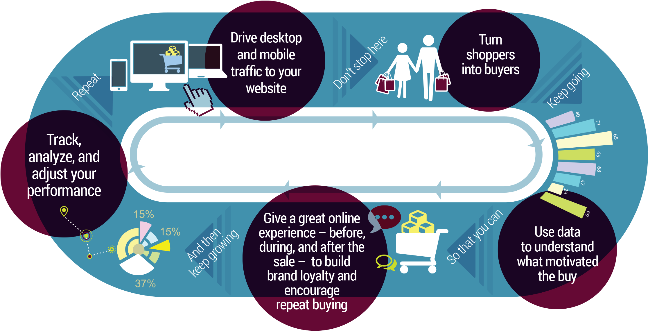Ecommerce Development - M Commerce Life Cycle Clipart (2252x1149), Png Download
