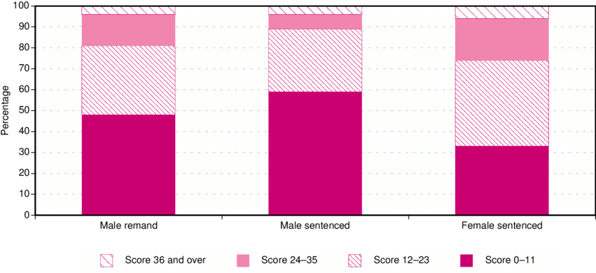 3 Distribution Of Cis-r Scores By Prisoner Type And - Pattern Clipart (850x413), Png Download