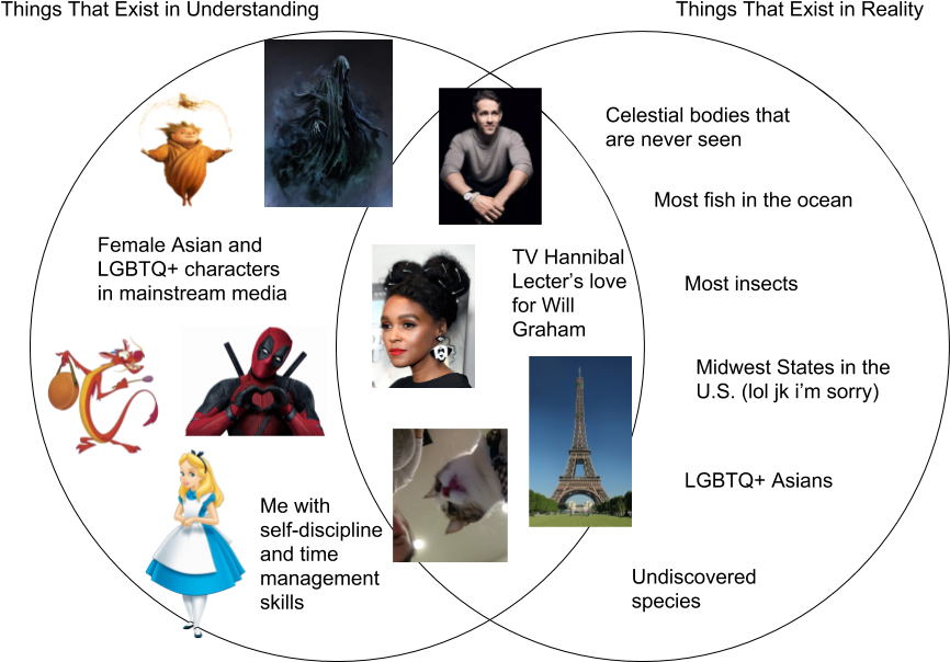 Personal Anselm Venn Diagram - Cartoon Clipart (960x720), Png Download