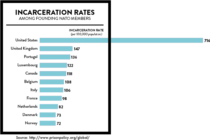 Incarceration Rates Nato - Us Incarceration Rate By Race 2016 Clipart (740x475), Png Download