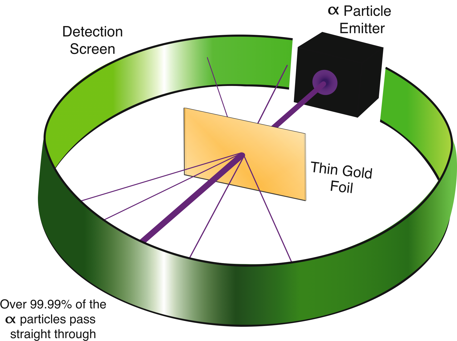 Rutherford's Gold Foil Experiment Helped Describe The - Gold Foil Diagram Clipart (2016x1440), Png Download