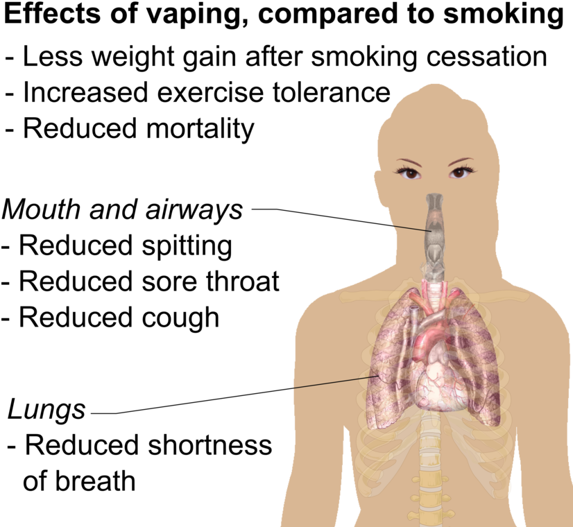 What Are The Effects Of Vaping - Long Term Effects Of Juul Clipart (826x760), Png Download