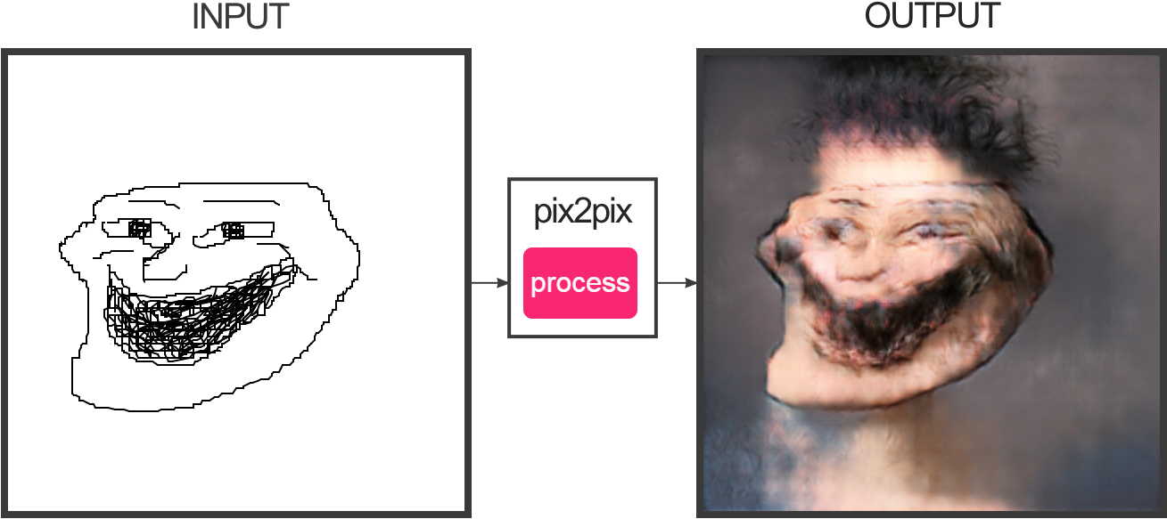 Fart - Pix2pix Faces Clipart (1350x620), Png Download