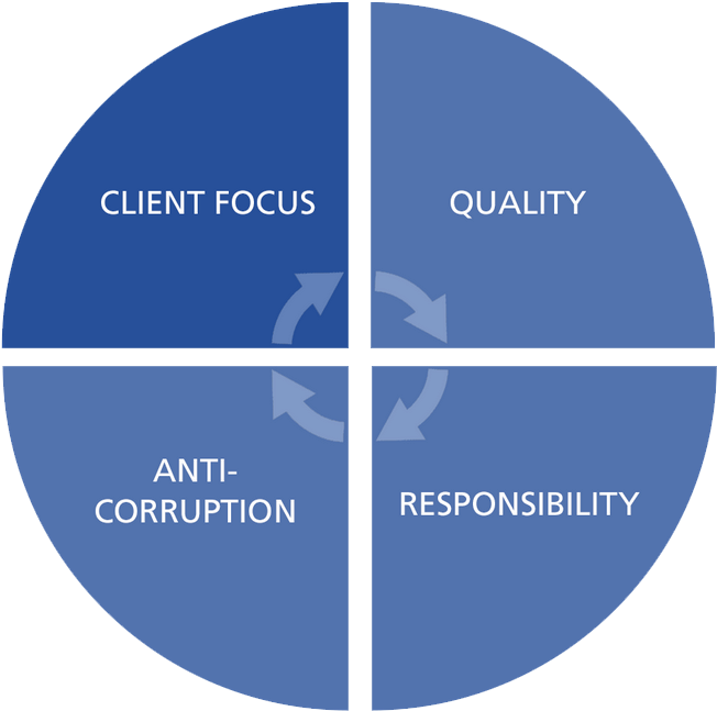 Business Strategy - Core Values - Circle Clipart (669x665), Png Download