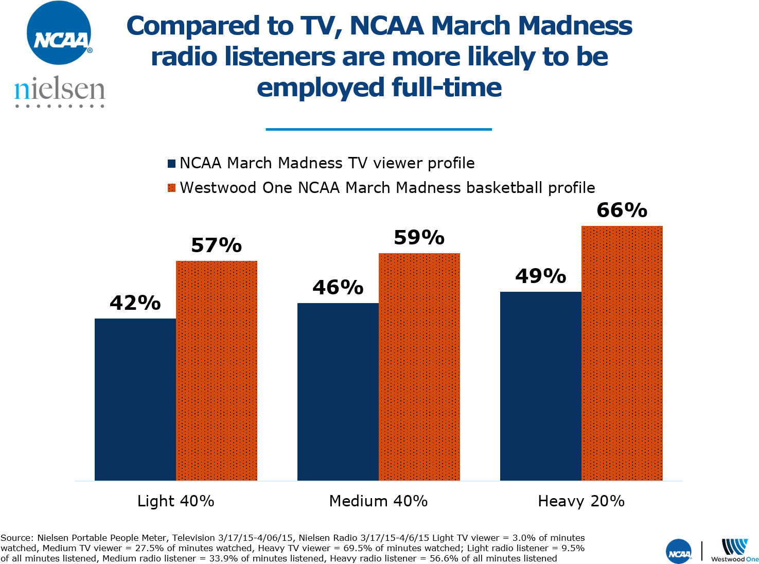 Since Radio Is The Soundtrack Of The American Worker, - Radio March Madness Clipart (1490x1104), Png Download