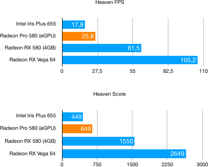 I Ran The Blackmagic Egpu Against A Radeon Rx 580 And - Amd Ryzen 1950x Vs I7 7820x Premiere Pro Clipart (798x642), Png Download