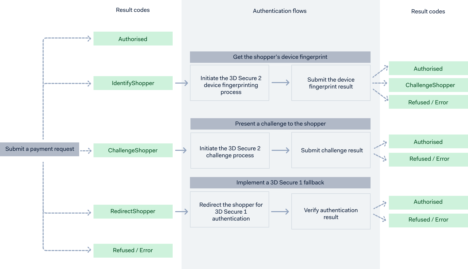 A 3d Secure Authentication Flow Starts With A Payment Clipart (1892x1088), Png Download