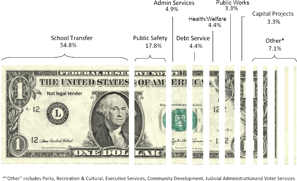 2012 Budget Breakdown - Tax Dollar Breakdown 2017 Clipart (1000x660), Png Download