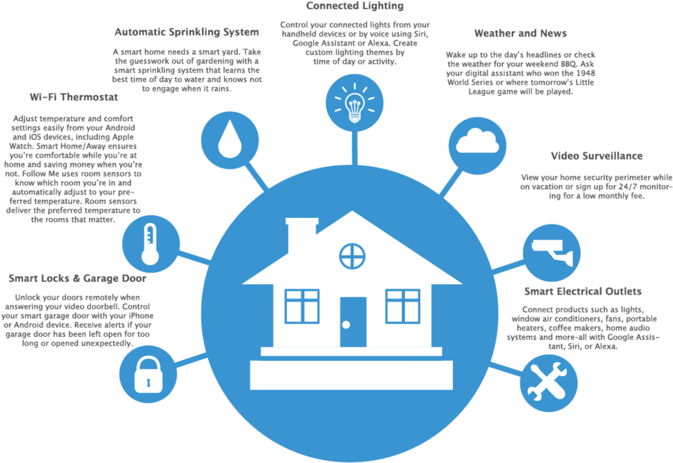 Smart Home Infographic , Png Download - Circle Clipart (976x671), Png Download