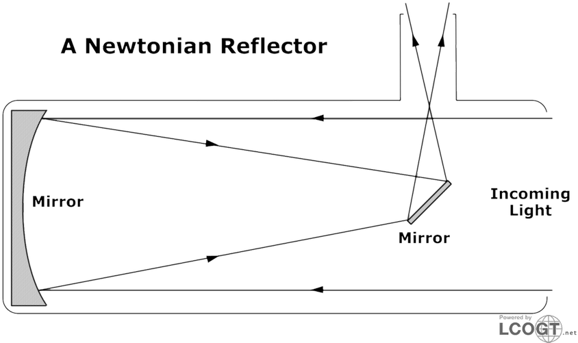 Isaac Newton 1643-1727 - Reflecting Telescope Diagram Clipart (844x501), Png Download