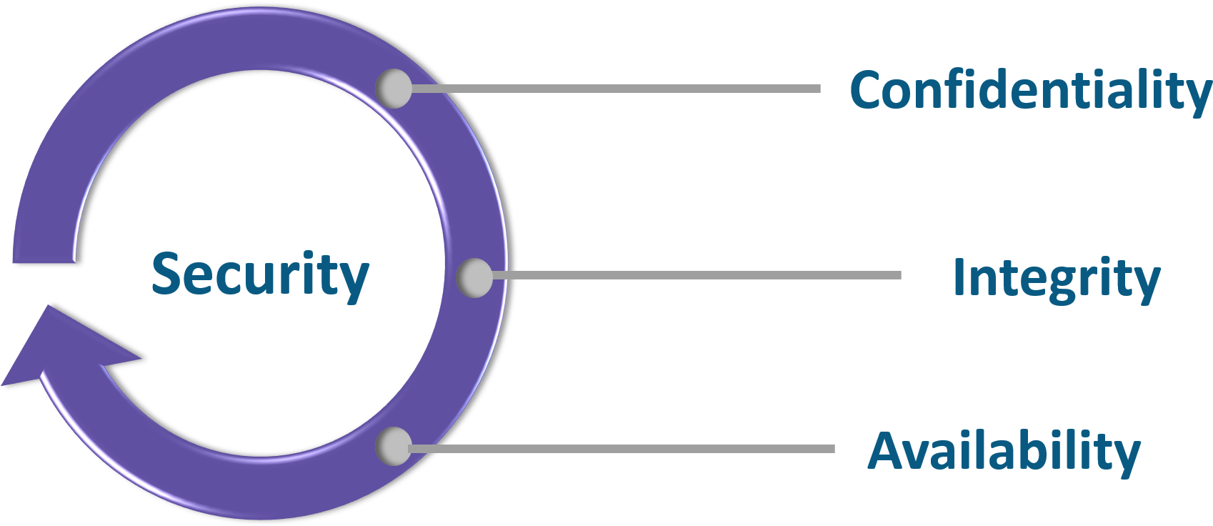 Cia Triad Cybersecurity Interview Questioions Edureka - Fatality Free Friday Clipart (1826x739), Png Download