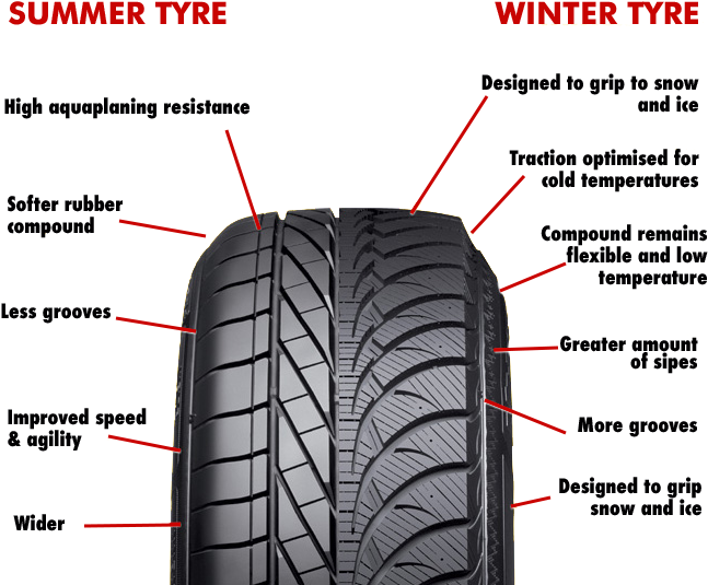 Summer Tyres Vs Winter Tyres - Summer Check Tyres Clipart (647x535), Png Download