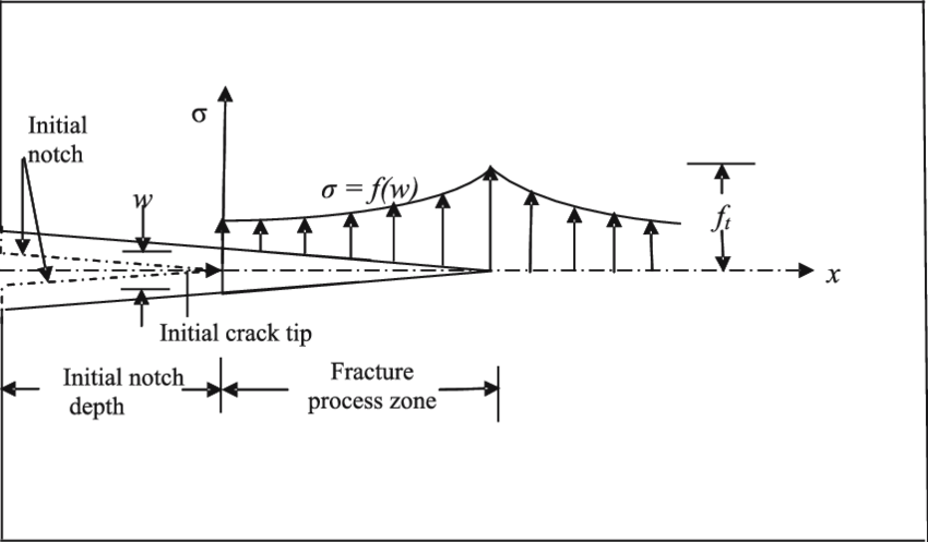 Stress Distribution And Cohesive Crack Growth In Mode-i - Cohesive Crack Clipart (850x497), Png Download