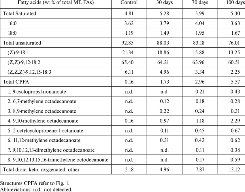 Distribution Of Cyclopropyl Fatty Acids In Walnut Oil - Walnut Fatty Acid Clipart (850x665), Png Download