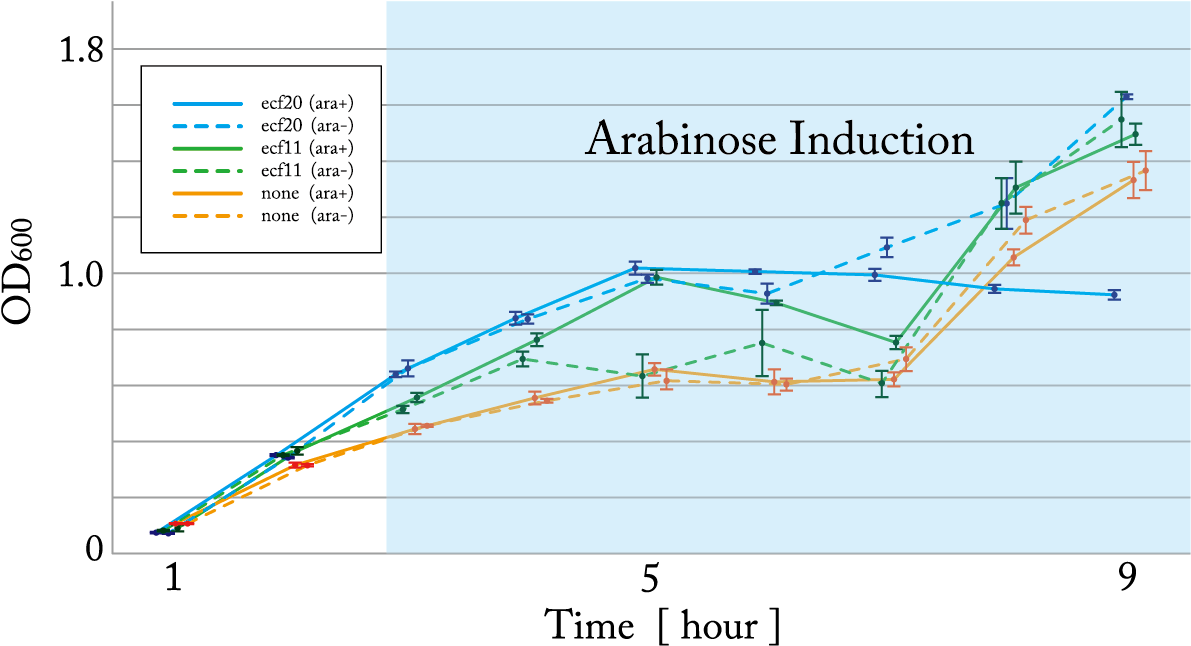 1 The Growth Curve Of The Cells Which Express Sigma - Escherichia Lb Arabinose Growth Curve Clipart (1280x720), Png Download