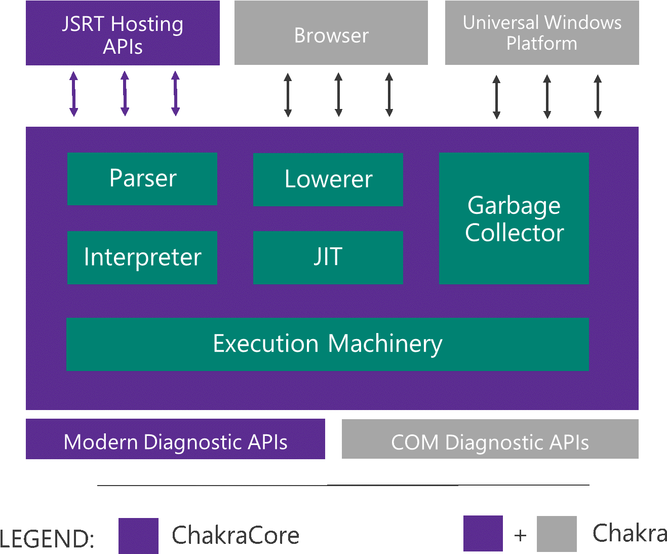 All The Bits In Purple Are Being Open Sourced - Javascript Engine In Browsers Clipart (1408x1122), Png Download