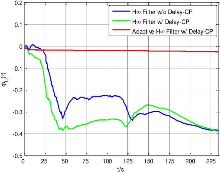 The Estimation Curves Of Azimuth Misalignment Angle - Plot Clipart (850x601), Png Download