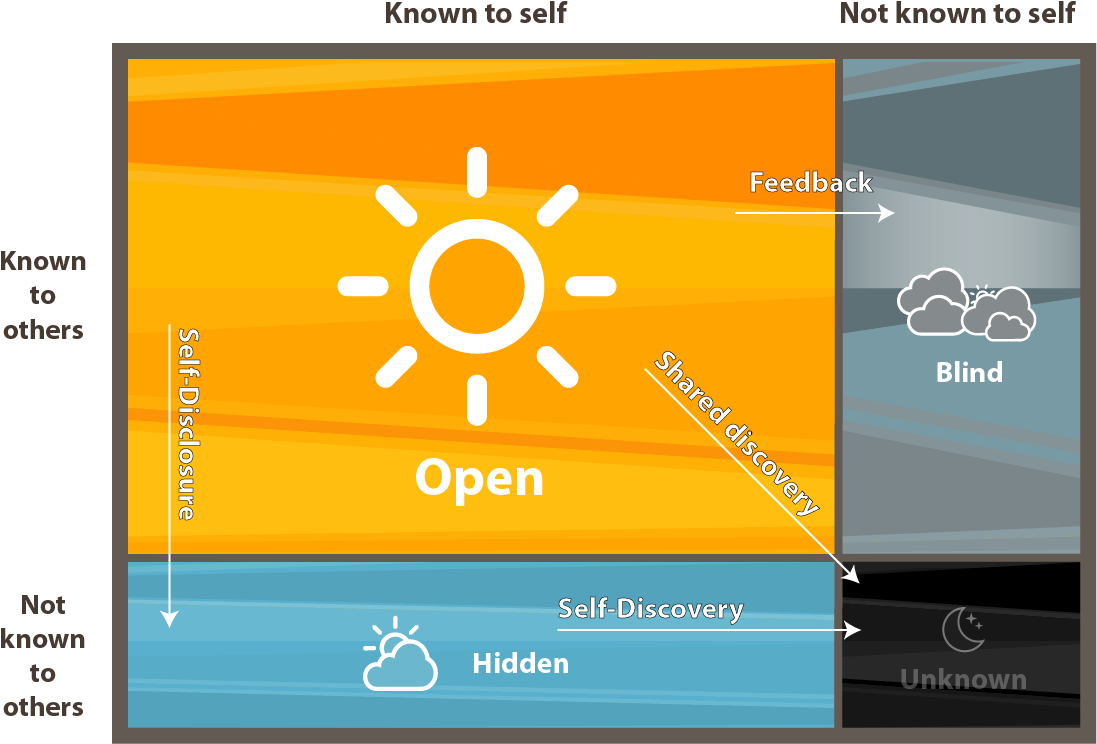 In A Relationship Based On Trust The Open Window Is - Feedback Johari Window Clipart (1097x744), Png Download