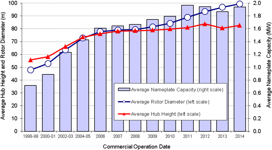 Plot Of Average Nameplate Capacity, Hub Height, And - Hub Heights Vs Rotor Diameter Clipart (957x529), Png Download