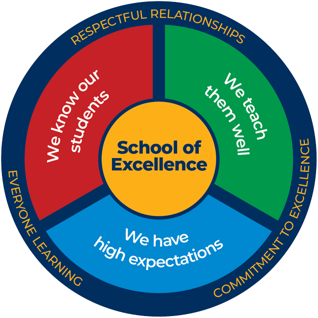 Our Wheel Of Excellence Helps Visualise The Key Elements - Circle Clipart (650x650), Png Download