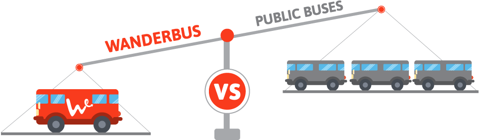 Wanderbus Vs Public Buses - Traffic Sign Clipart (1200x450), Png Download