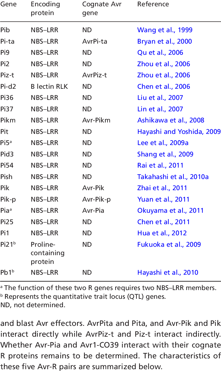 Summary Of The Rice Blast Resistance Genes That Have - Blast Resistance Genes In Rice Clipart (734x1233), Png Download
