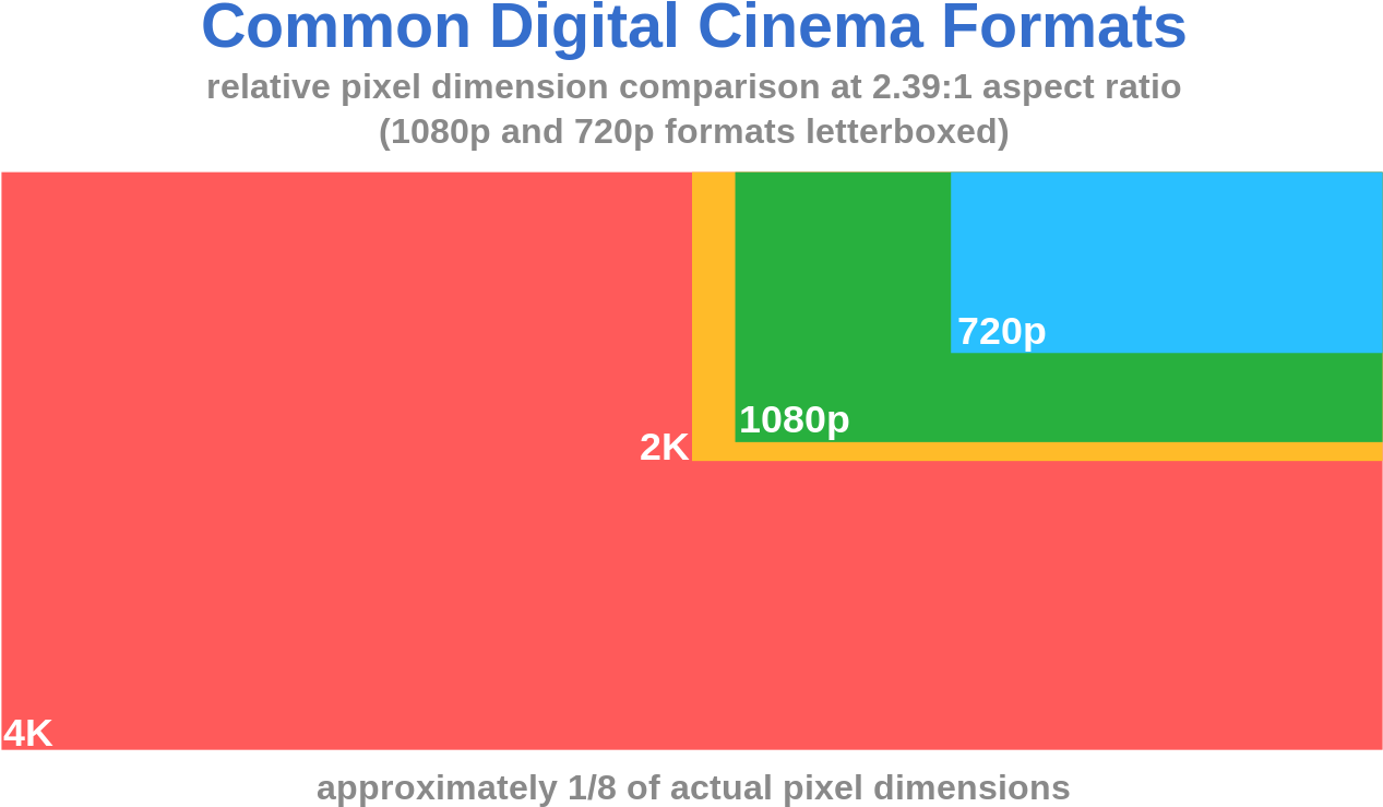 Even Google, In Their Announcement Of Youtube Going - 4k Vs 1080p Clipart (1267x739), Png Download
