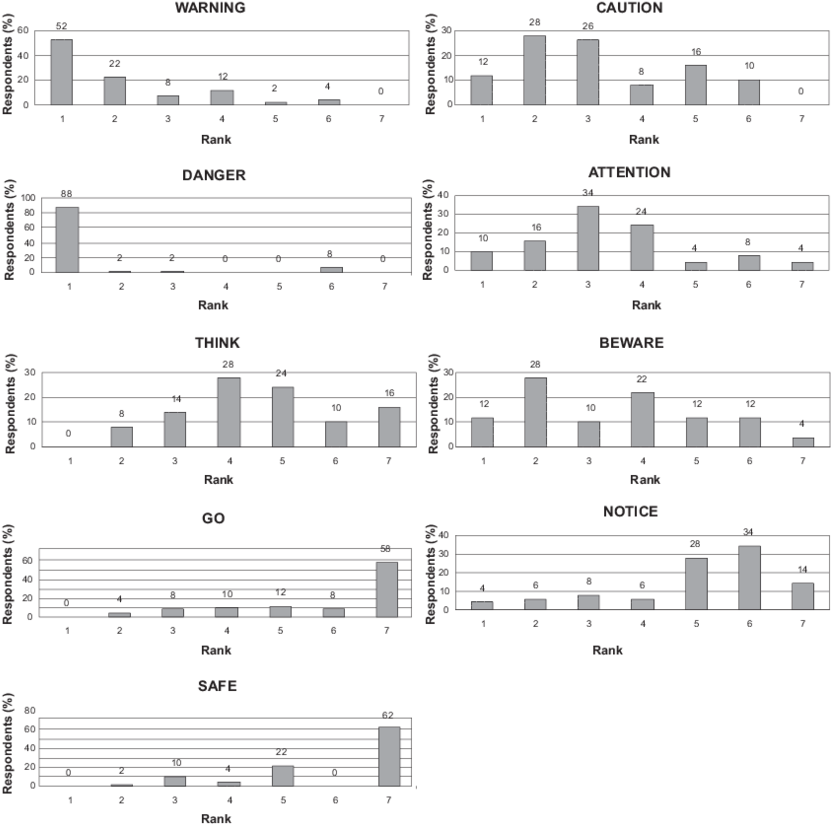 Association Of Safety Words And Colors From A Given - Sheet Music Clipart (850x847), Png Download