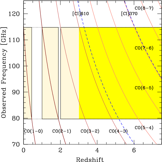 Co Redshift Coverage Of Our Molecular Line Scan - Plot Clipart (574x574), Png Download