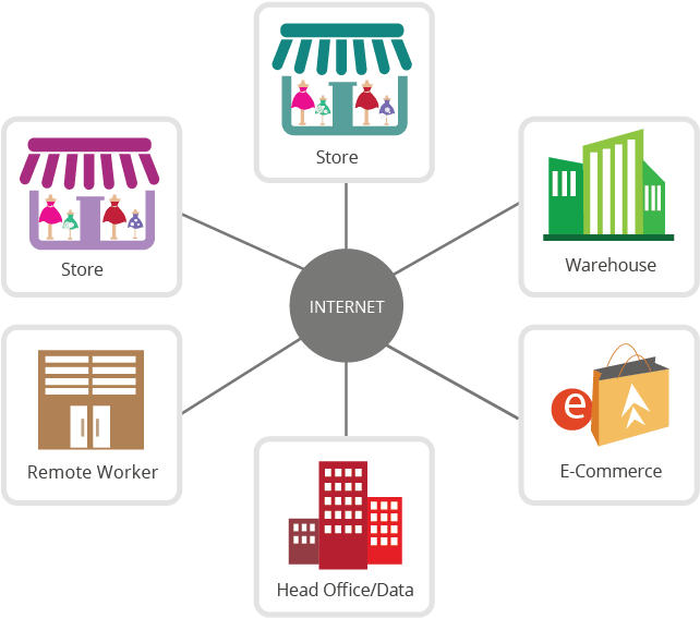 Connected Retail Market Global Outlook By 2023 - Connected Stores Icon Clipart (800x576), Png Download