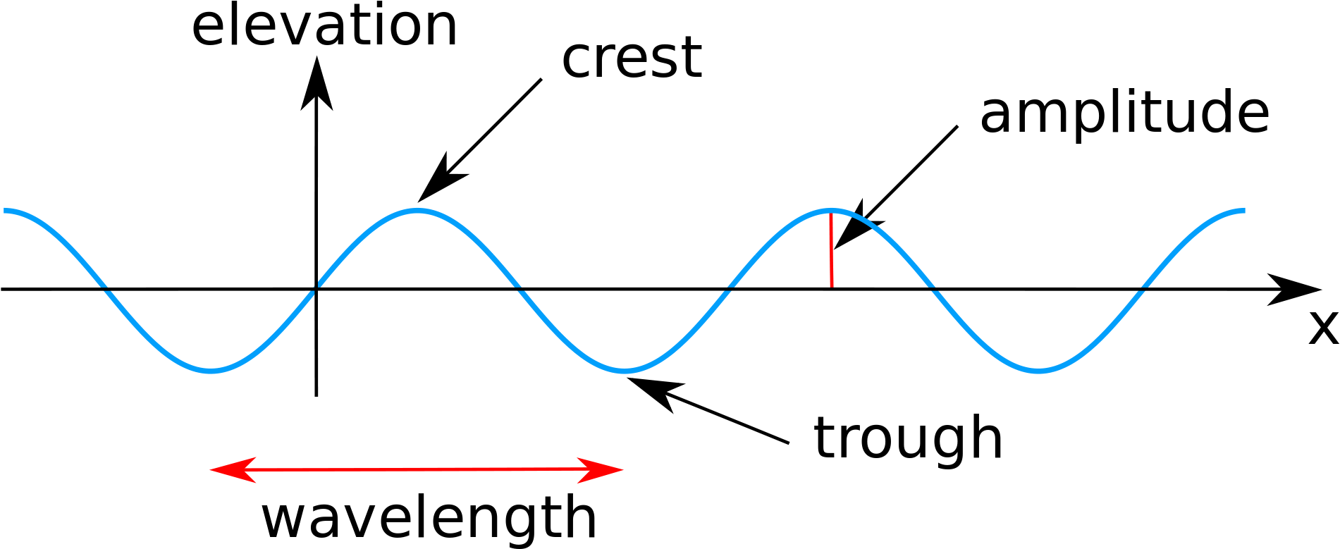 Simulations Of Axisymmetric Inertial Waves In A Rotating - Amplitude Sine Wave Clipart (2000x866), Png Download