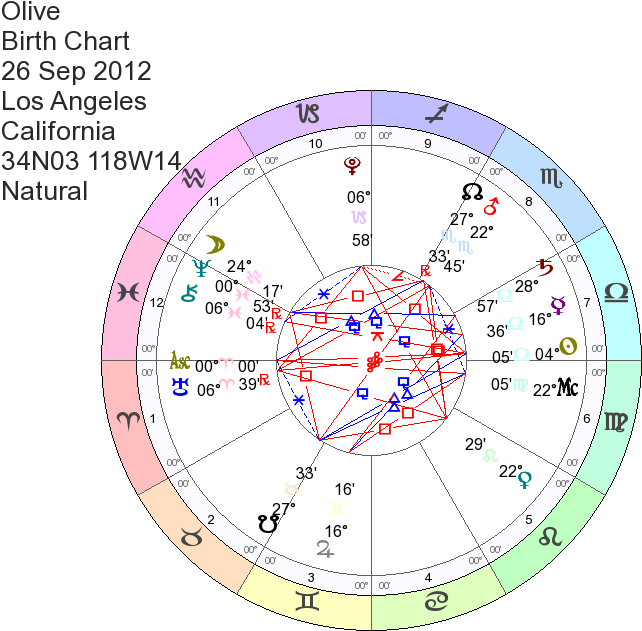 Oprah Winfrey Birth Chart - Circle Clipart (642x631), Png Download