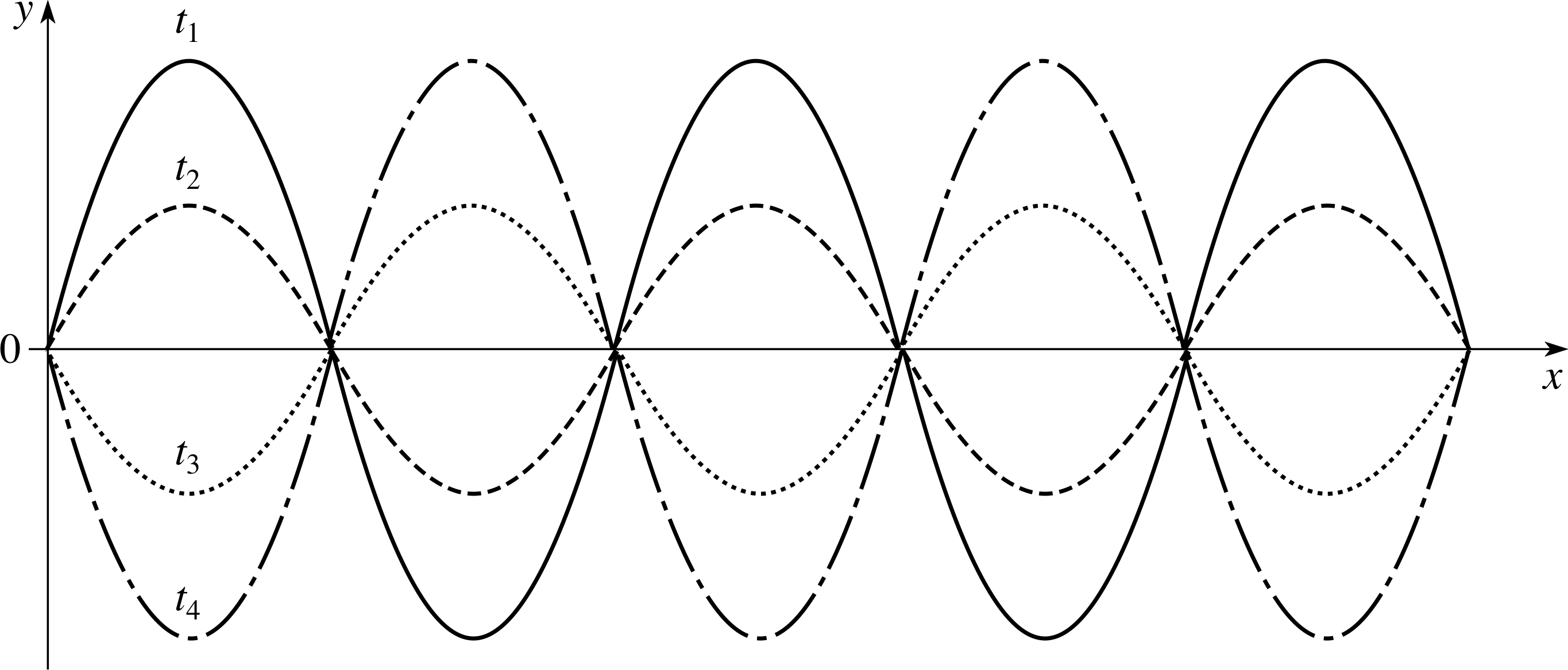 Figure 10 A Standing Wave - Line Art Clipart (2730x1167), Png Download