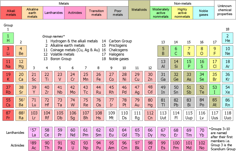 Periodic Table Large - Structure Of Modern Periodic Table Clipart (1024x658), Png Download