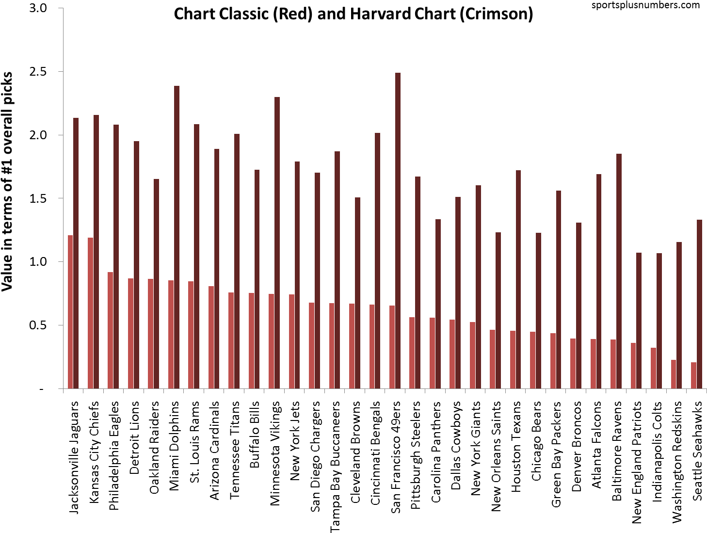 Total Draft Capital For 2013 Draft - Nfl Ratings Past 10 Years Clipart (1458x1099), Png Download