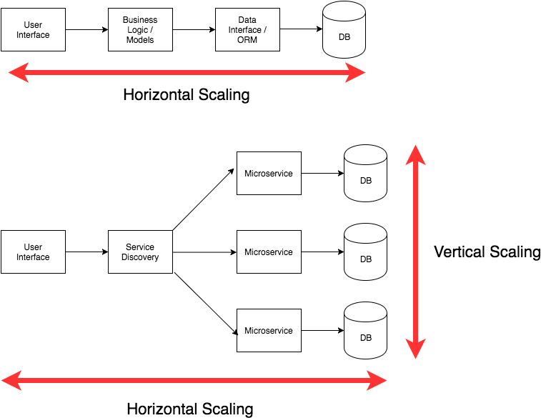 Architecture Scale Png Microservice Vertical Scaling Clipart Large