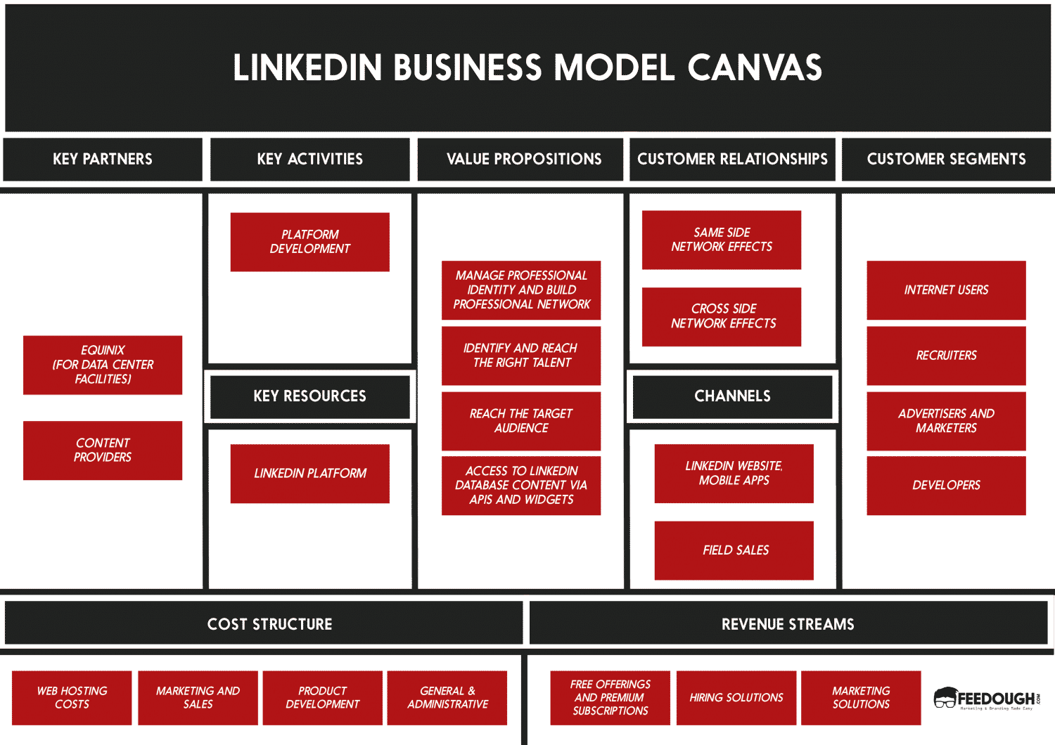 Business Model Canvas Explained Feedough - Business Model Canvas Bank Clipart (1500x1060), Png Download
