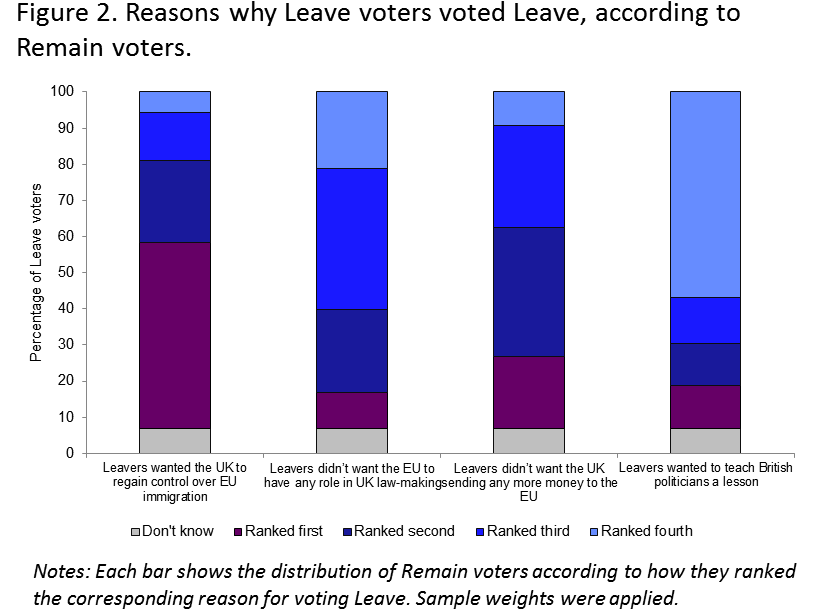 People's Stated Reasons For Voting Leave Or Remain - People Voted For Brexit Clipart (820x640), Png Download