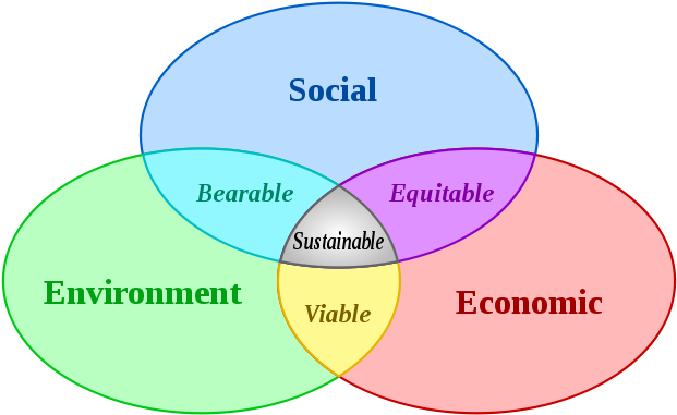 Sustainable Development Puts American - Sustainable Development Diagram Clipart (640x480), Png Download