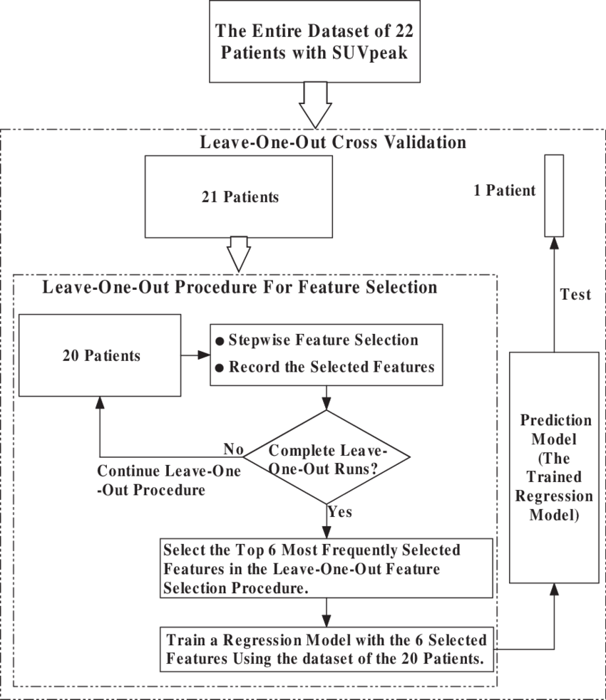 Flowchart Of The Leave One Out Cross Validation Procedure - Cross Validation Flow Chart Clipart (850x983), Png Download