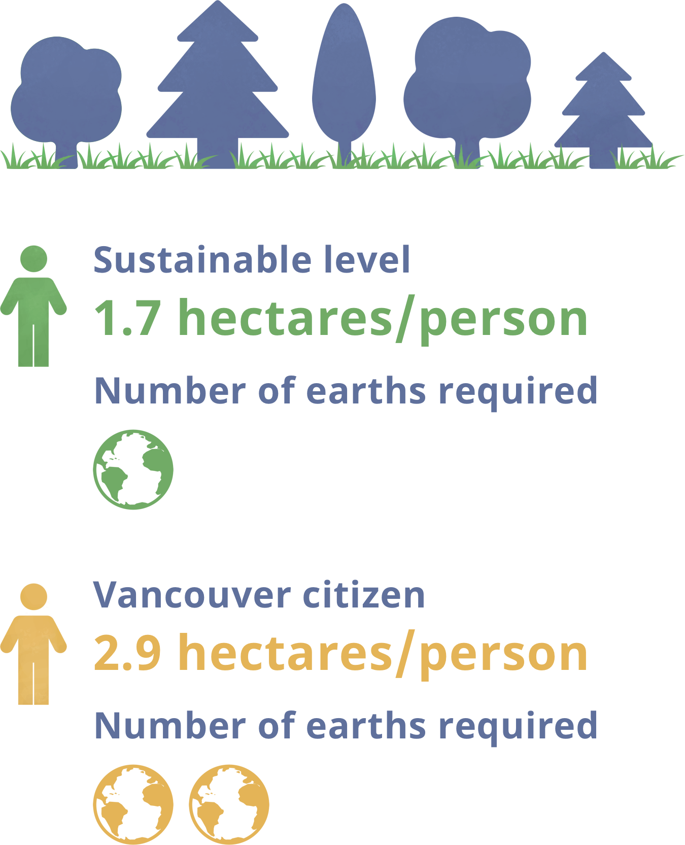 Statistics Of Vancouver's Ecological Footprint Comparing - Climatesecure Clipart (1350x1665), Png Download