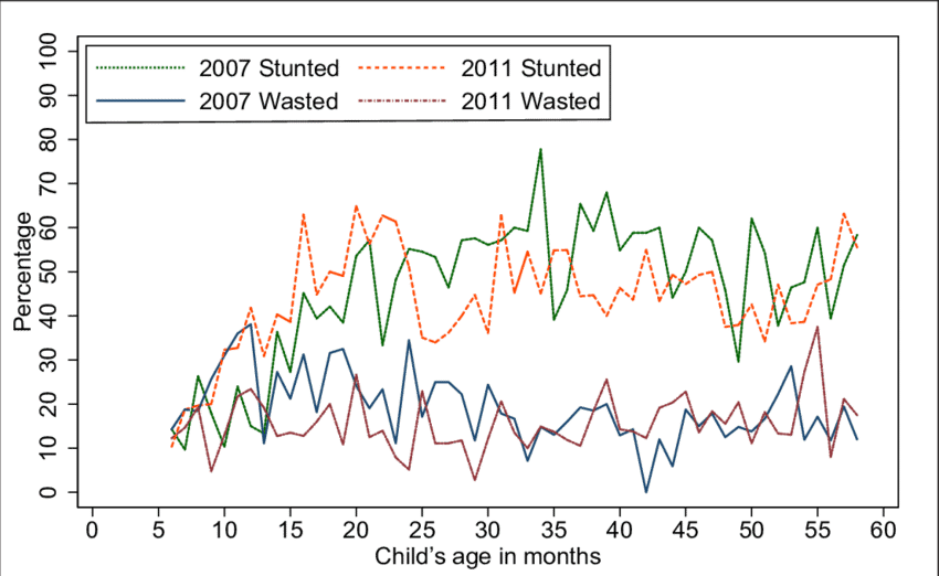 Percentage Of Children Stunted Or Wasted According - Plot Clipart (850x522), Png Download