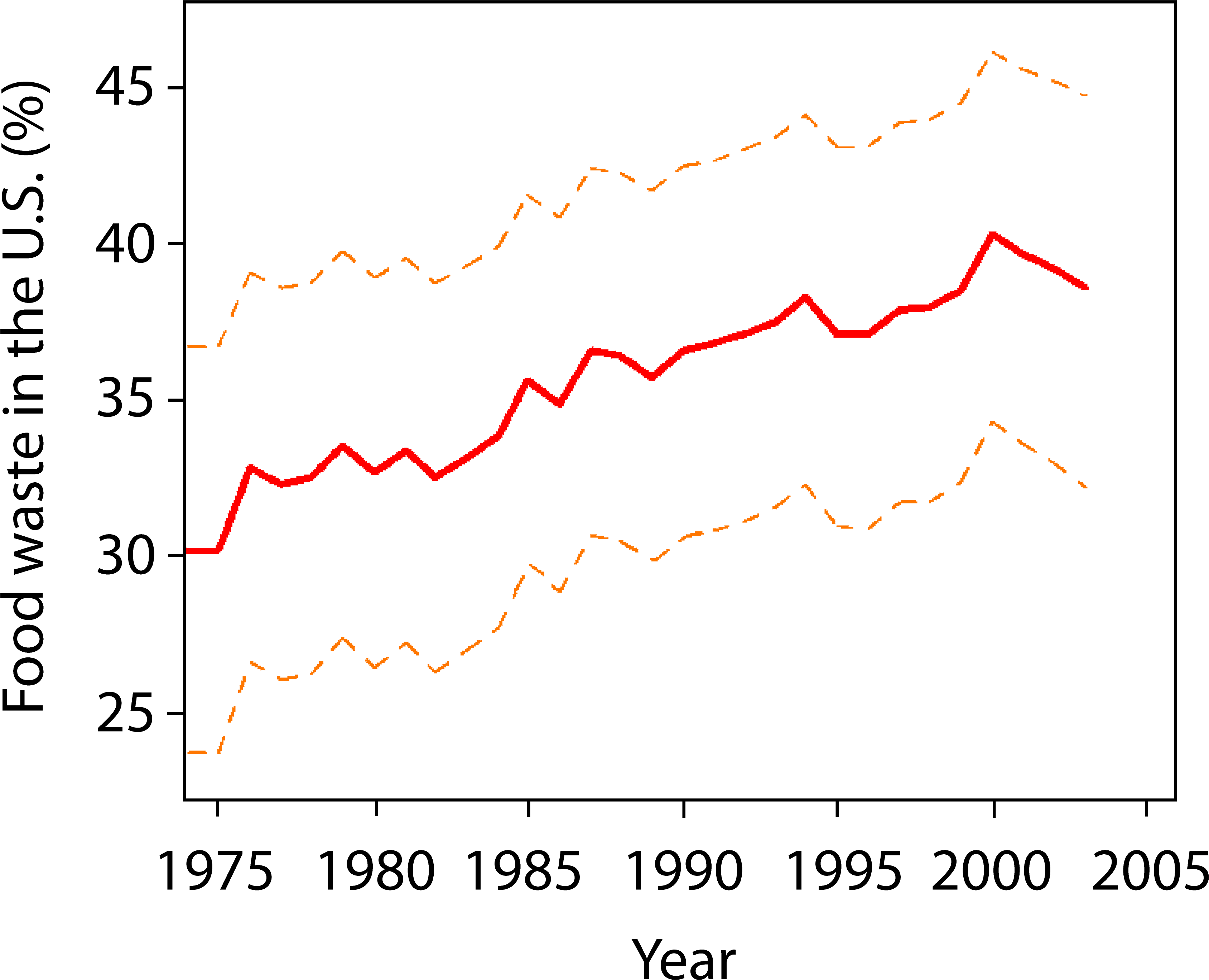 The Solid Red Line Shows The Percentage Of Available - Food Waste By Year Clipart (3407x2775), Png Download